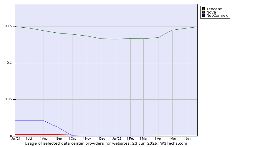 Historical trends in the usage of Tencent vs. Nova vs. NetConnex