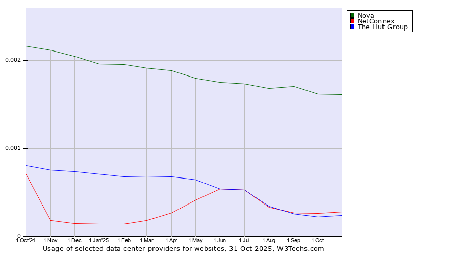 Historical trends in the usage of Nova vs. NetConnex vs. The Hut Group