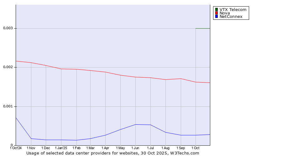Historical trends in the usage of VTX Telecom vs. Nova vs. NetConnex