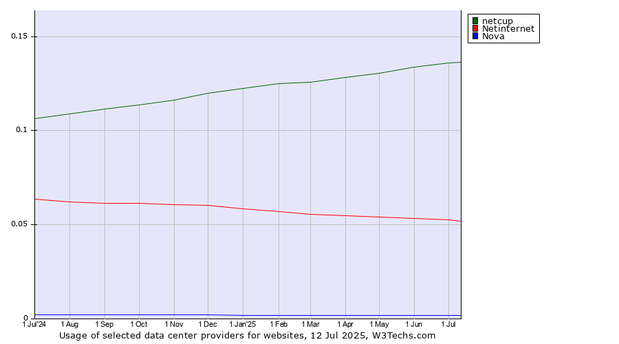 Historical trends in the usage of netcup vs. Netinternet vs. Nova