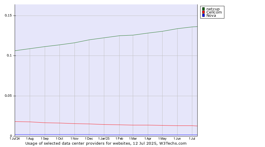 Historical trends in the usage of netcup vs. Cellcom vs. Nova