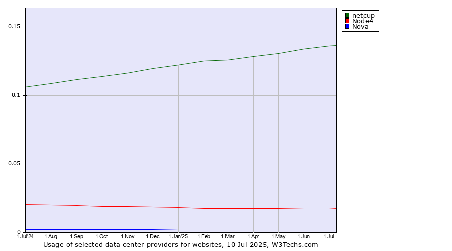 Historical trends in the usage of netcup vs. Node4 vs. Nova