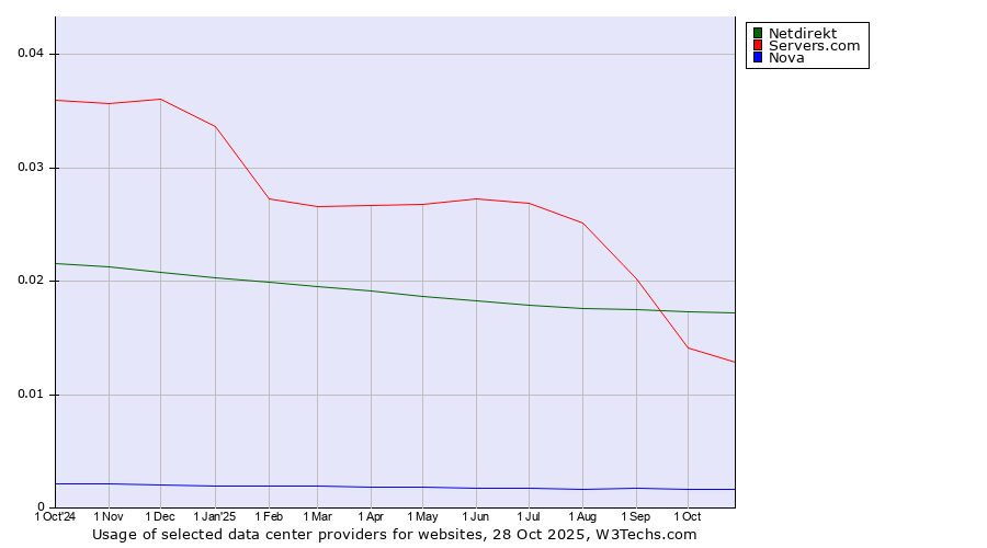 Historical trends in the usage of Netdirekt vs. Servers.com vs. Nova