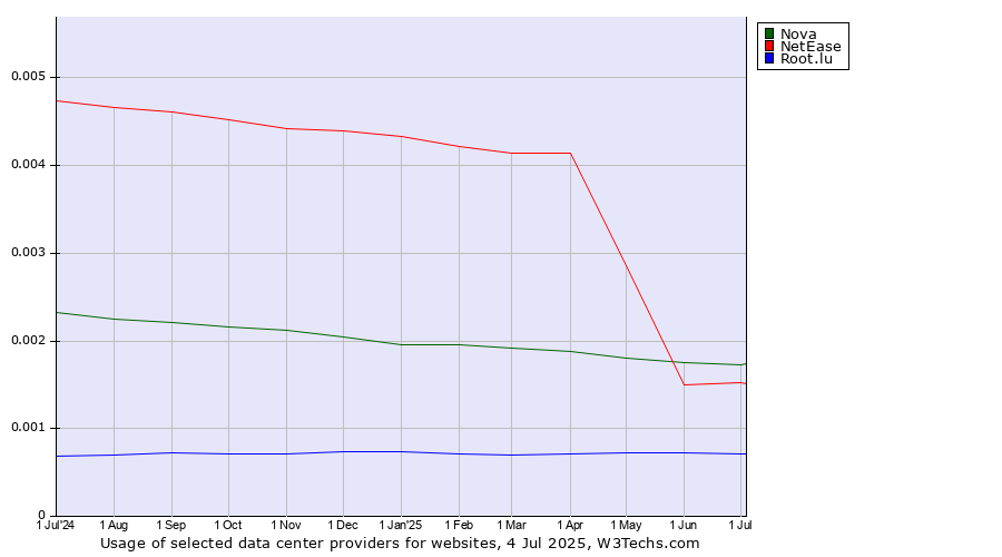 Historical trends in the usage of Nova vs. NetEase vs. Root.lu