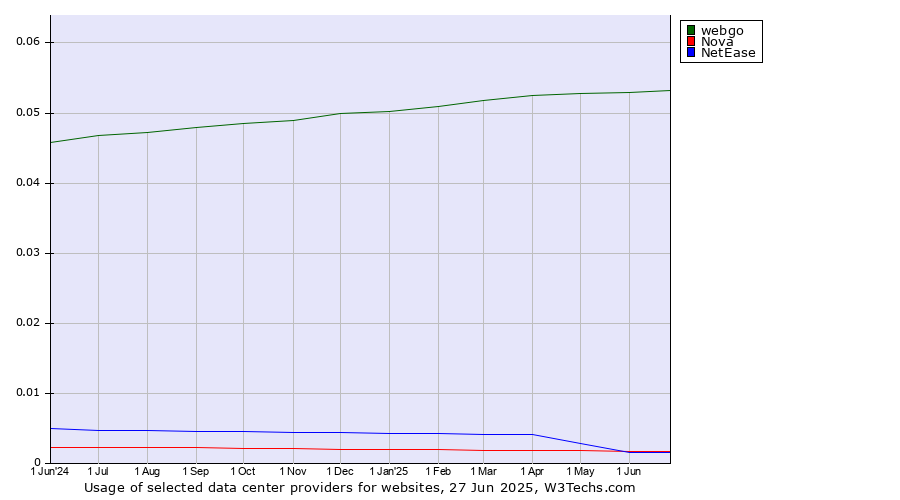 Historical trends in the usage of webgo vs. Nova vs. NetEase