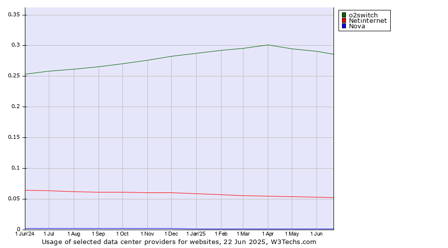 Historical trends in the usage of o2switch vs. Netinternet vs. Nova