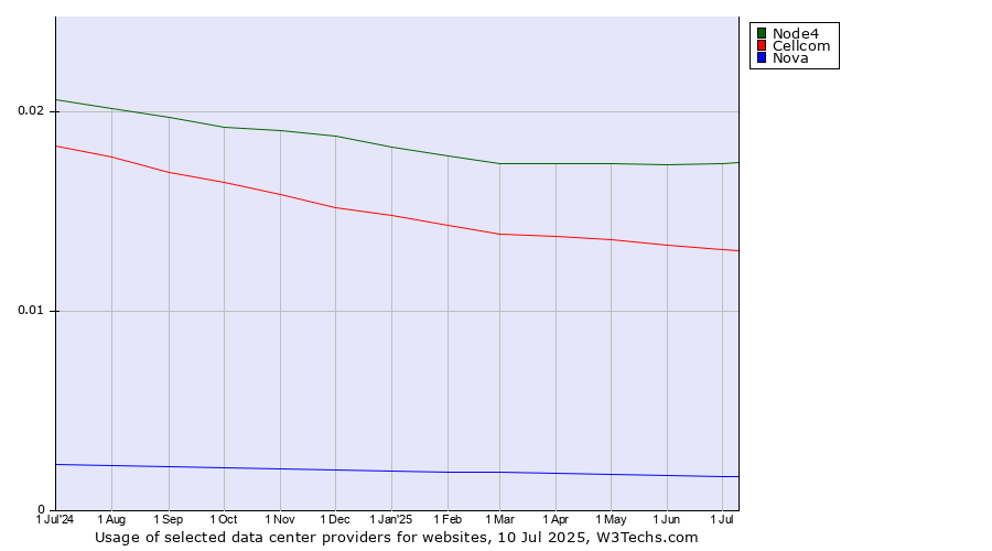 Historical trends in the usage of Node4 vs. Cellcom vs. Nova
