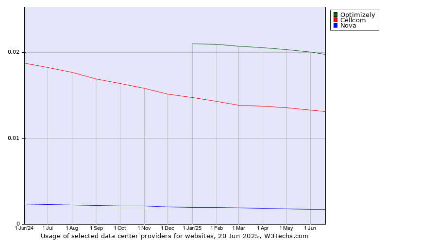 Historical trends in the usage of Optimizely vs. Cellcom vs. Nova