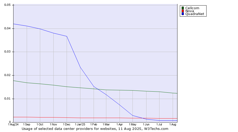 Historical trends in the usage of Cellcom vs. Nova vs. QuadraNet