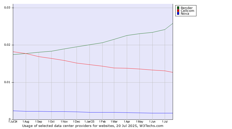 Historical trends in the usage of Render vs. Cellcom vs. Nova