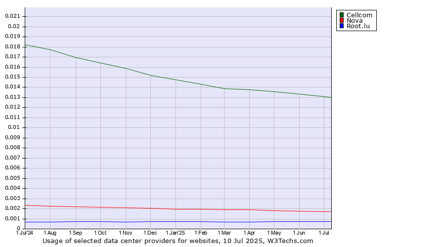 Historical trends in the usage of Cellcom vs. Nova vs. Root.lu