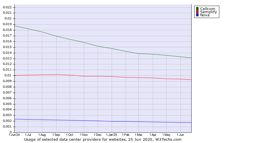 Historical trends in the usage of Cellcom vs. Semplify vs. Nova