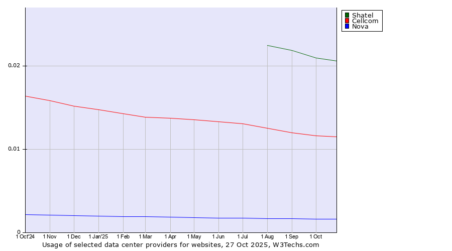Historical trends in the usage of Shatel vs. Cellcom vs. Nova