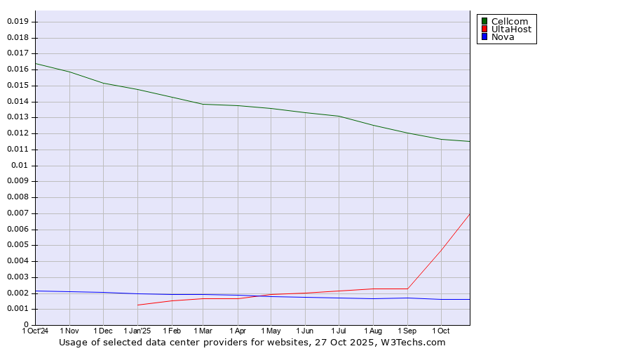 Historical trends in the usage of Cellcom vs. UltaHost vs. Nova