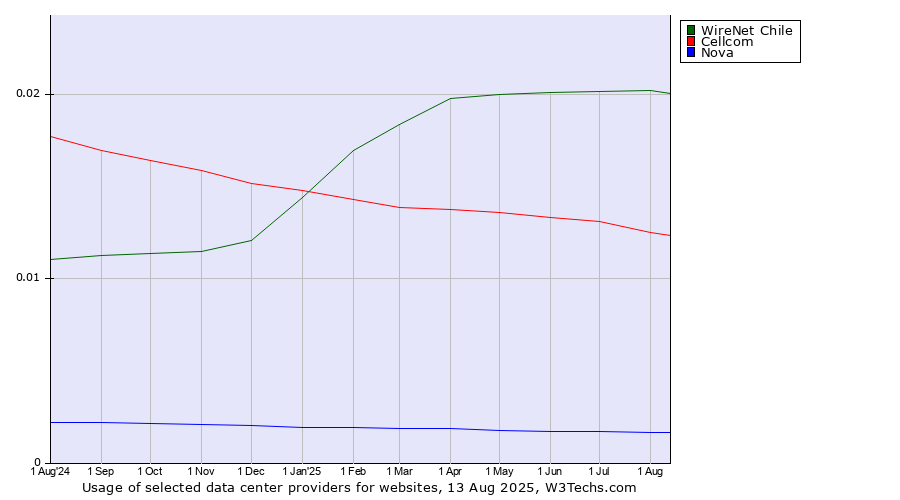 Historical trends in the usage of WireNet Chile vs. Cellcom vs. Nova