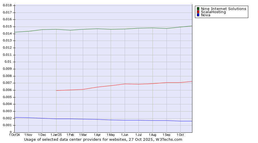 Historical trends in the usage of Nine Internet Solutions vs. ScalaHosting vs. Nova