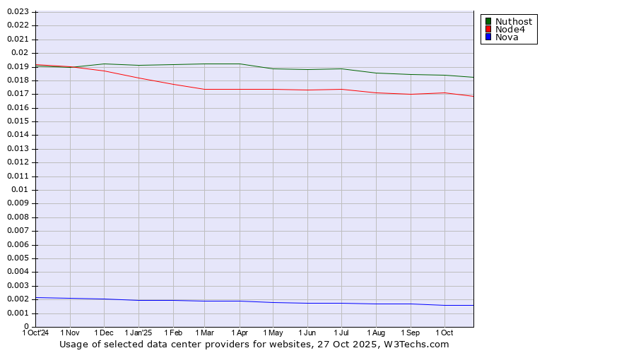 Historical trends in the usage of Nuthost vs. Node4 vs. Nova