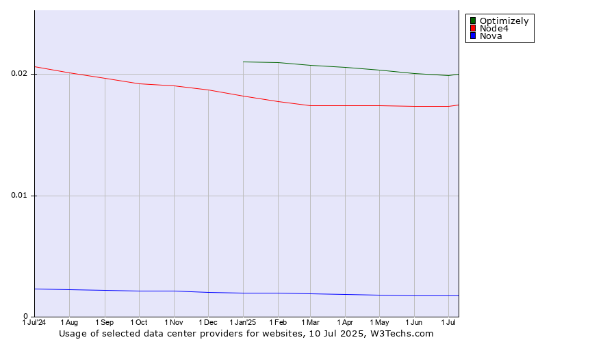 Historical trends in the usage of Optimizely vs. Node4 vs. Nova