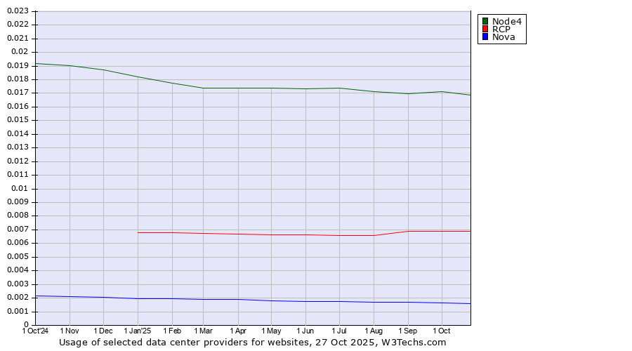 Historical trends in the usage of Node4 vs. RCP vs. Nova