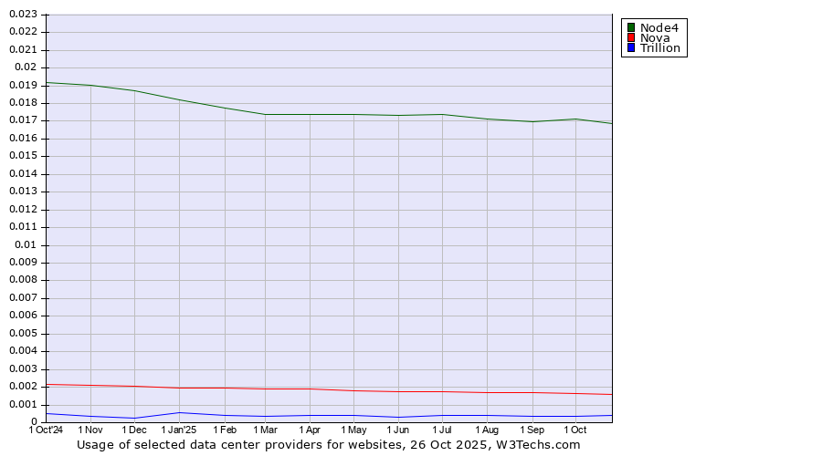 Historical trends in the usage of Node4 vs. Nova vs. Trillion