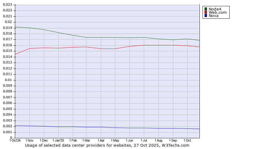 Historical trends in the usage of Node4 vs. Web.com vs. Nova