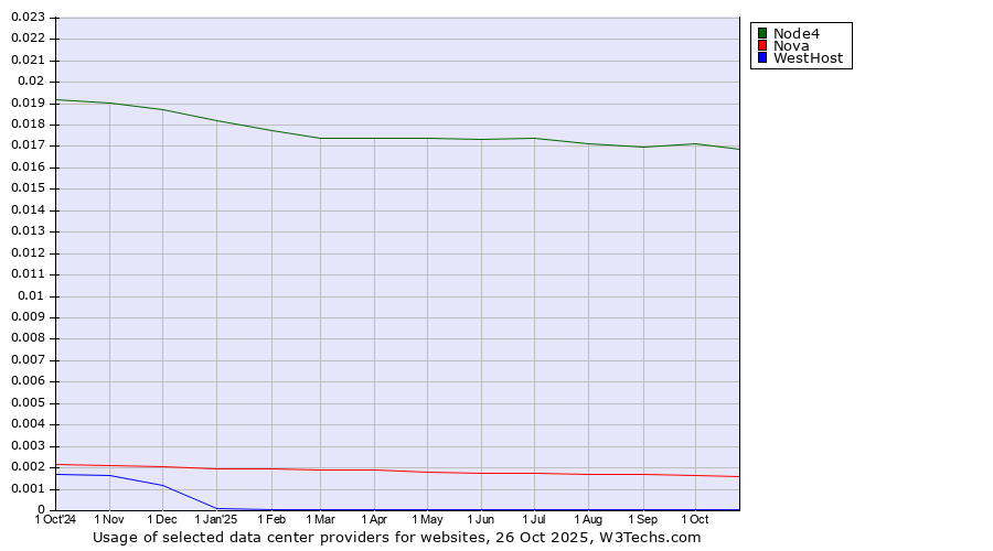 Historical trends in the usage of Node4 vs. Nova vs. WestHost