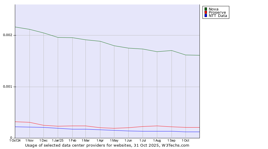 Historical trends in the usage of Nova vs. Proserve vs. NTT Data