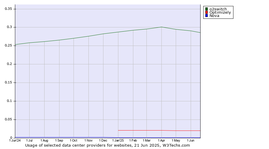 Historical trends in the usage of o2switch vs. Optimizely vs. Nova