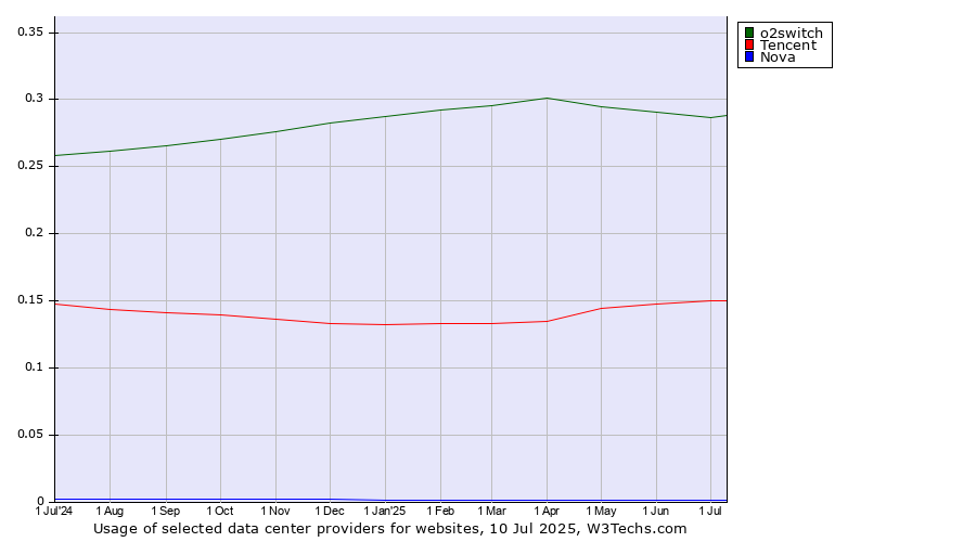 Historical trends in the usage of o2switch vs. Tencent vs. Nova