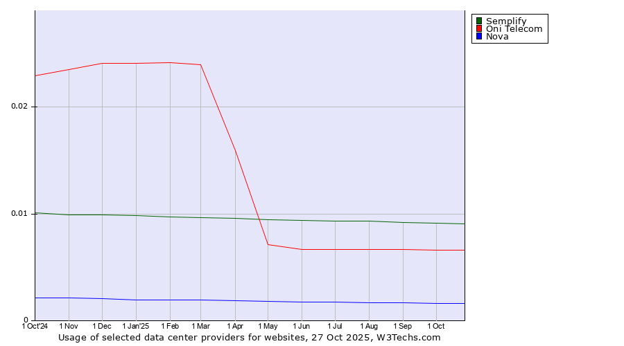 Historical trends in the usage of Semplify vs. Oni Telecom vs. Nova