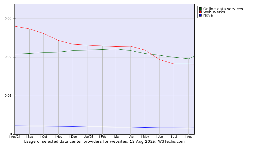 Historical trends in the usage of Online data services vs. Web Werks vs. Nova
