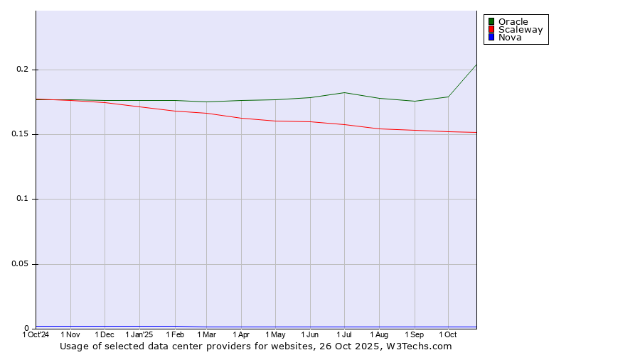Historical trends in the usage of Oracle vs. Scaleway vs. Nova