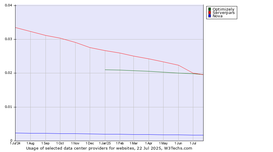 Historical trends in the usage of Optimizely vs. Serverpars vs. Nova