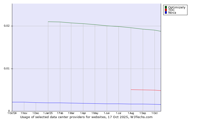 Historical trends in the usage of Optimizely vs. TDC vs. Nova