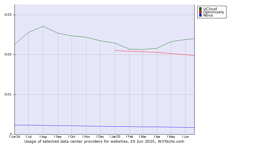 Historical trends in the usage of UCloud vs. Optimizely vs. Nova