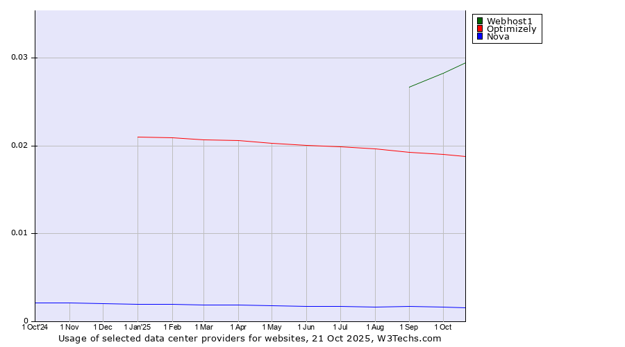 Historical trends in the usage of Webhost1 vs. Optimizely vs. Nova