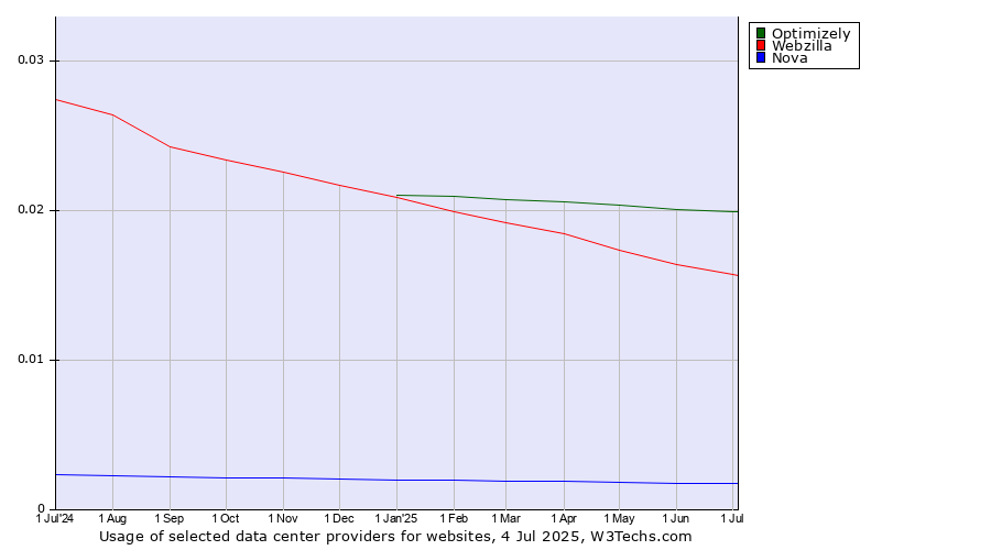 Historical trends in the usage of Optimizely vs. Webzilla vs. Nova