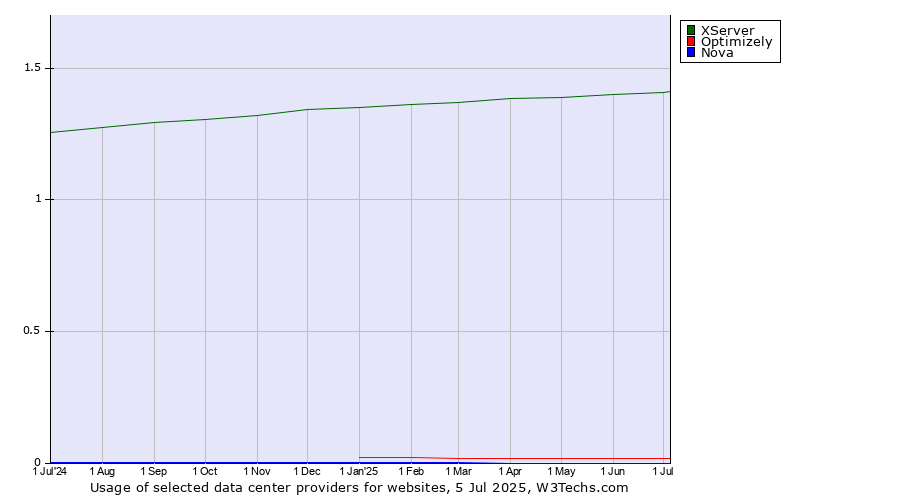 Historical trends in the usage of XServer vs. Optimizely vs. Nova