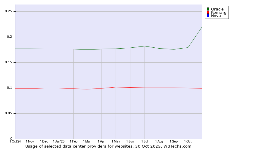 Historical trends in the usage of Oracle vs. Romarg vs. Nova