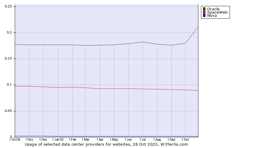 Historical trends in the usage of Oracle vs. SpaceWeb vs. Nova