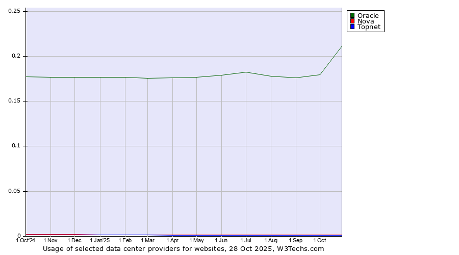 Historical trends in the usage of Oracle vs. Nova vs. Topnet