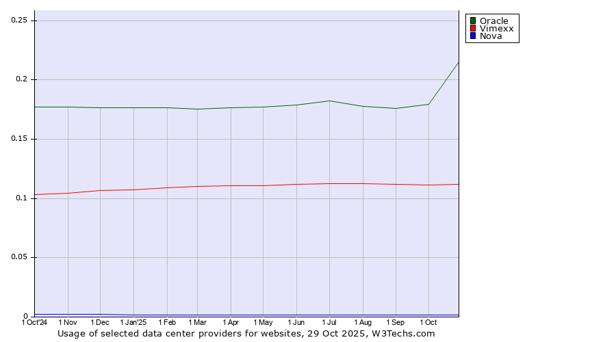 Historical trends in the usage of Oracle vs. Vimexx vs. Nova