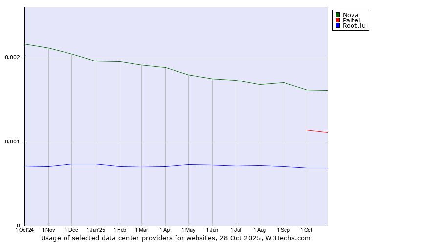 Historical trends in the usage of Nova vs. Paltel vs. Root.lu