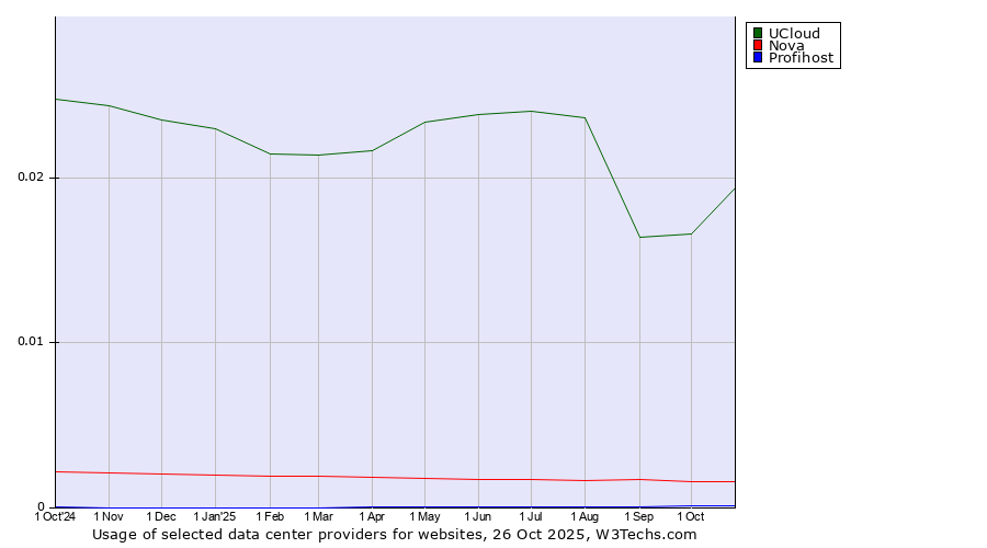 Historical trends in the usage of UCloud vs. Nova vs. Profihost