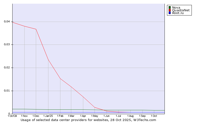 Historical trends in the usage of Nova vs. QuadraNet vs. Root.lu