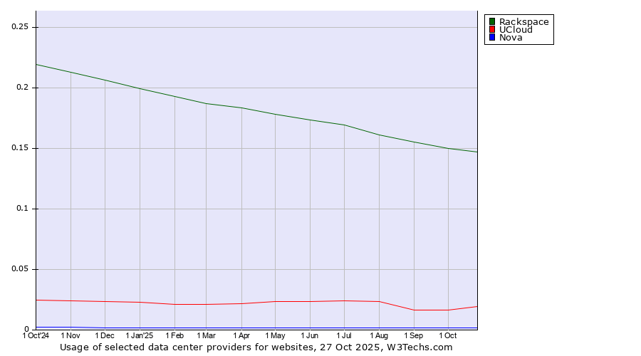 Historical trends in the usage of Rackspace vs. UCloud vs. Nova