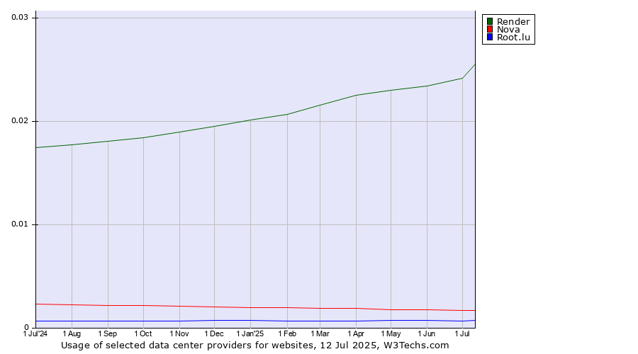 Historical trends in the usage of Render vs. Nova vs. Root.lu