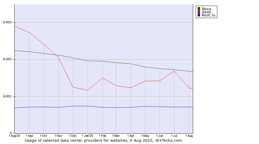 Historical trends in the usage of Nova vs. Sedo vs. Root.lu