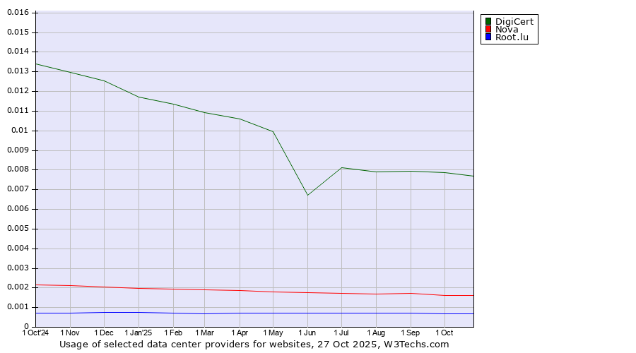 Historical trends in the usage of DigiCert vs. Nova vs. Root.lu