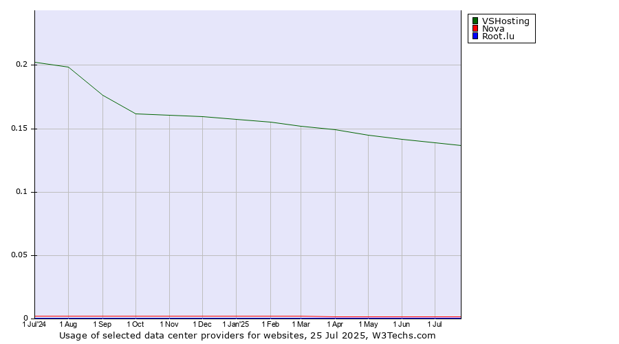 Historical trends in the usage of VSHosting vs. Nova vs. Root.lu